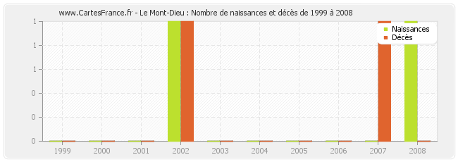 Le Mont-Dieu : Nombre de naissances et décès de 1999 à 2008